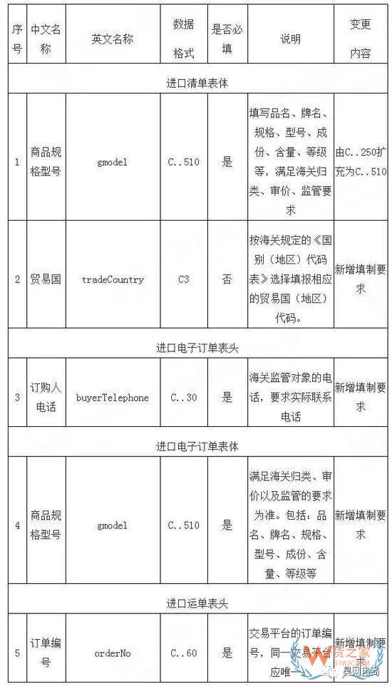 跨境电商系统企业接入海关新通知！-货之家