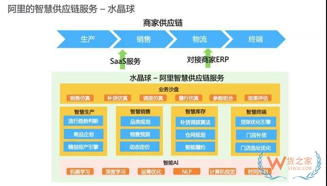 专访阿里研究员大少：全面解密阿里新零售供应链-货之家