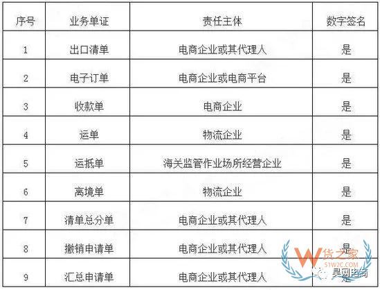 跨境电商系统企业接入海关新通知！-货之家