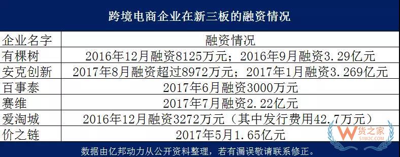 观察丨跨境电商新三板“逃离记”-货之家