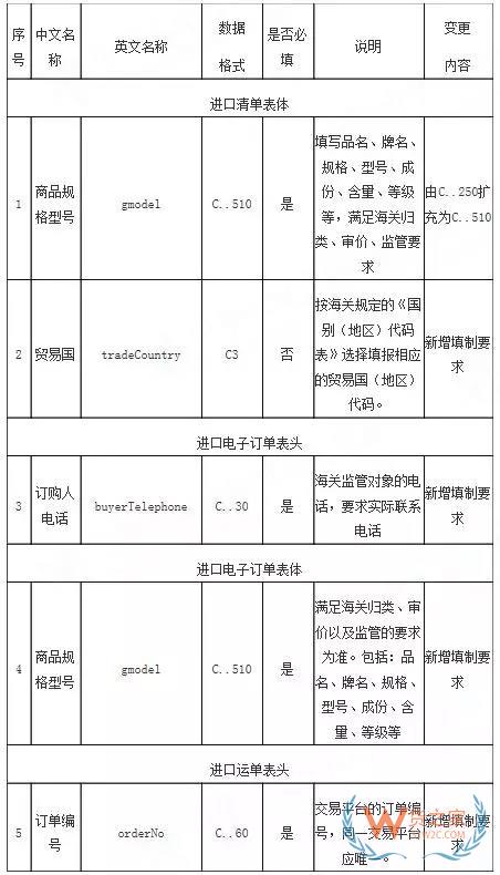 海关总署发布关于修订跨境电商统一版信息化系统企业接入报文规范的公告-货之家