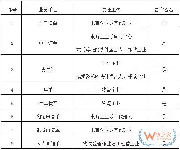 海关总署发布关于修订跨境电商统一版信息化系统企业接入报文规范的公告-货之家