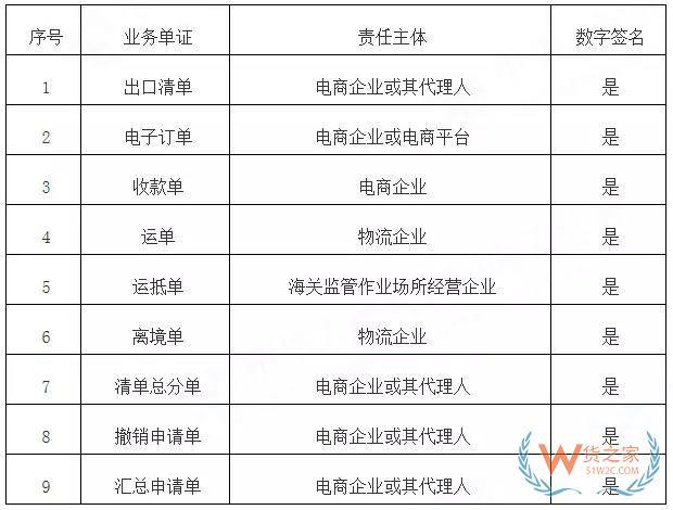 海关总署发布关于修订跨境电商统一版信息化系统企业接入报文规范的公告-货之家