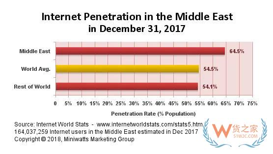一带一路背景下的中东电商市场，有什么商机？货之家