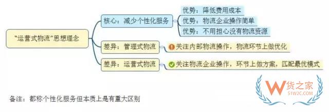 如何看待未来物流模式？“运营式物流”是趋势！货之家