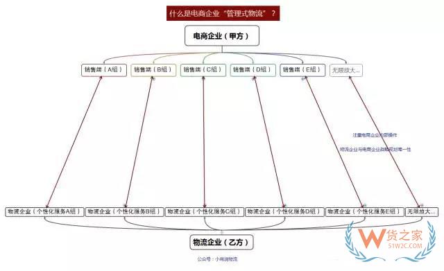 如何看待未来物流模式？“运营式物流”是趋势！货之家