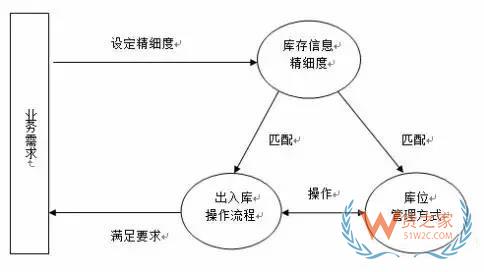 如何实现对仓储货品的精细度管理？货之家