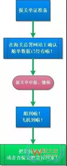 简单又方便，提前申报20个热门问答助你通关无阻！货之家