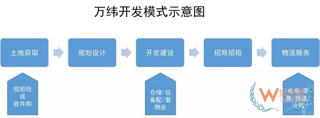 物流地产发展模式全解析：“一超多强”格局已定？货之家