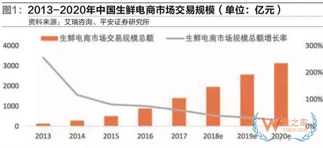 冷链物流市场进入群雄逐鹿新时代-货之家