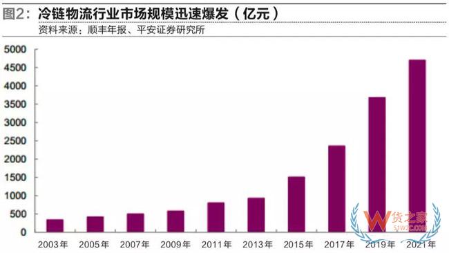 冷链物流市场进入群雄逐鹿新时代-货之家