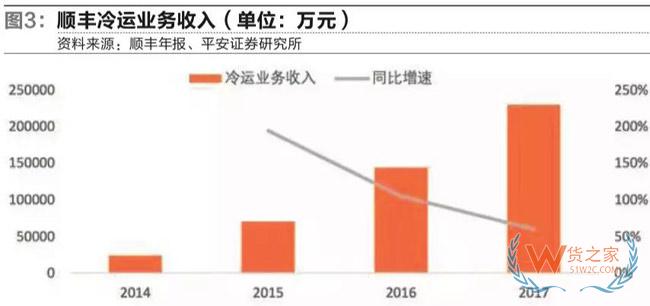 冷链物流市场进入群雄逐鹿新时代-货之家