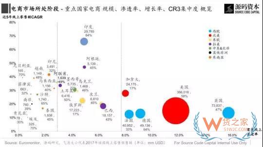 传统市场？新兴市场？究竟哪里是跨境电商的蓝海市场？货之家