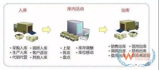 快消行业不得不看的仓库管理秘籍！货之家