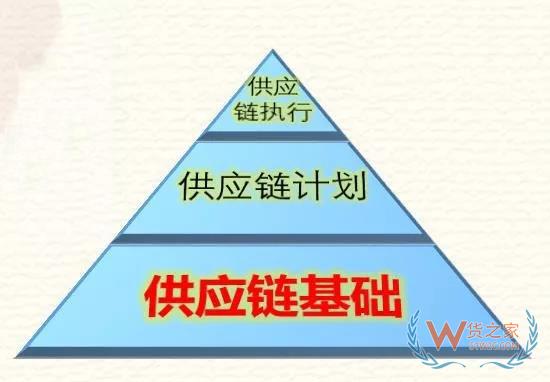 高筑墙、广积粮、缓称王，浅谈仓储物流供应链基础-货之家