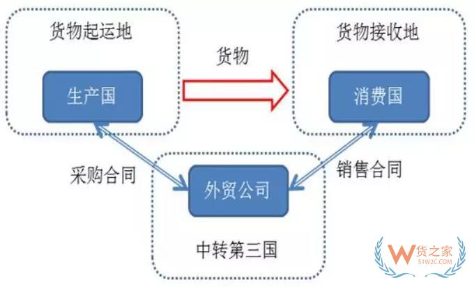 2000亿关税大棒下，以后出口到美国怎么办？这个方法，你需要了解！货之家