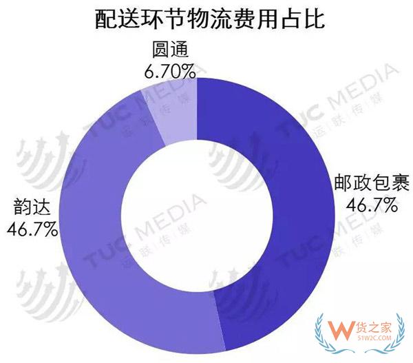 中小电商公司如何选择仓储、物流、快递-货之家