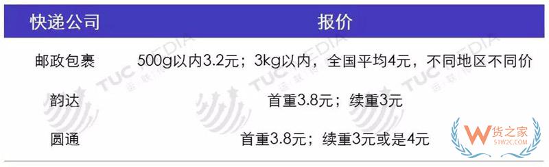 中小电商公司如何选择仓储、物流、快递-货之家