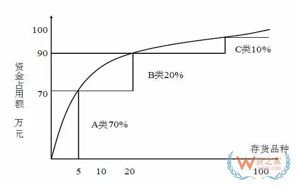 好的库存管理是什么样的？货之家