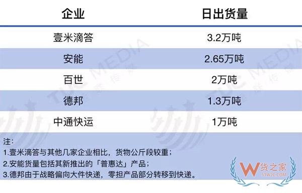 零担快运打响服务战，德邦、安能、壹米滴答、百世、中通竞争升级-货之家