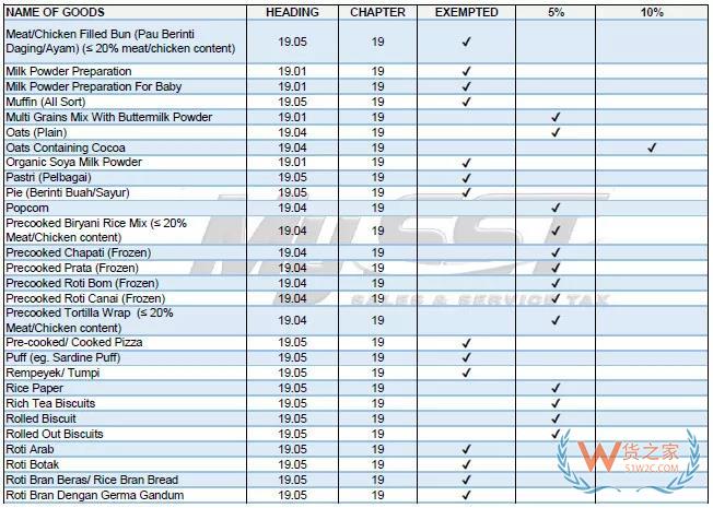 注意！马来西亚已恢复征收“销售与服务税”，波及进口原料及成品-货之家