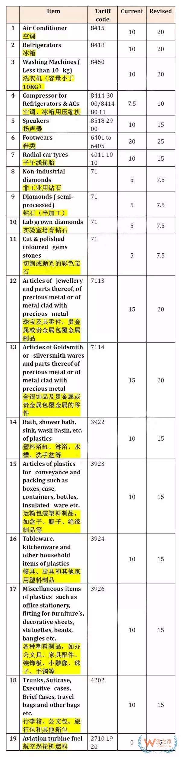 重磅！印度突然上调19类产品关税，几乎均为中国主力出口产品-货之家