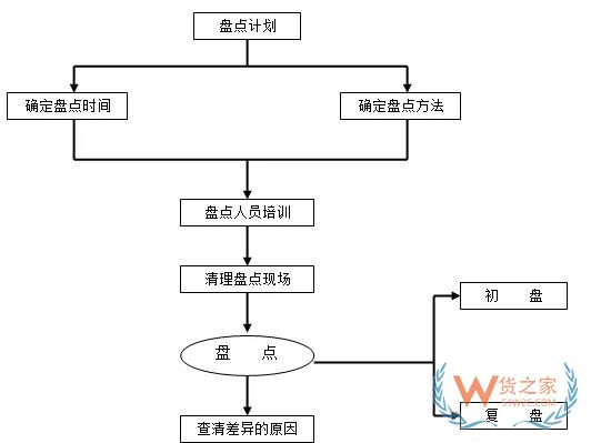 仓储运作优化实操全方案！货之家