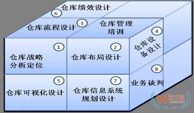 仓储规划和设计的思路和方法-货之家