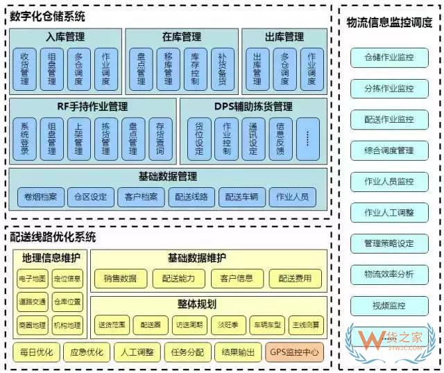 降成本的仓储规划方案，值得借鉴！货之家