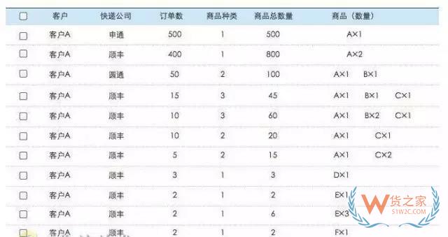 电商仓库要牛逼，这些订单处理和拣货方法分析你必须要知道-货之家