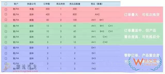 电商仓库要牛逼，这些订单处理和拣货方法分析你必须要知道-货之家