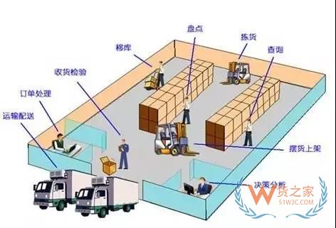 第三方物流仓储管理的模式和分析,及有效管理的进一步发展-货之家