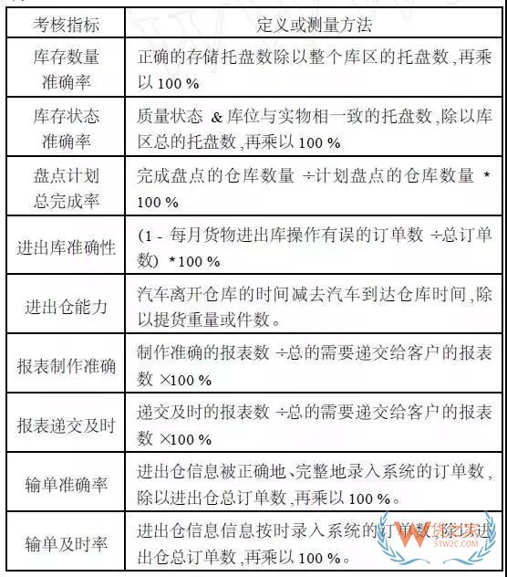 第三方物流仓储管理的模式和分析,及有效管理的进一步发展-货之家