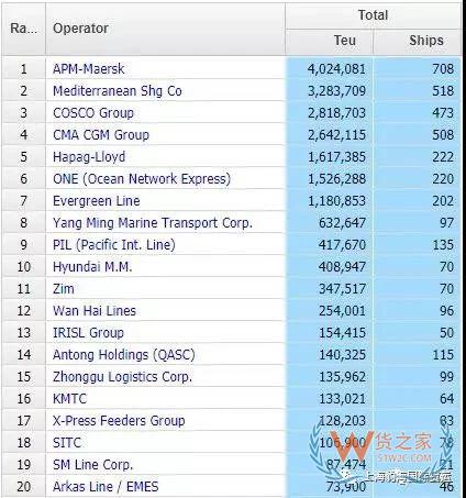 干货丨最新全球船公司运力TOP100排行榜，多家中国船公司排名上升！-货之家