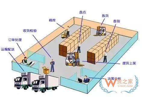 史上最全的第三方仓储运营知识汇总-货之家