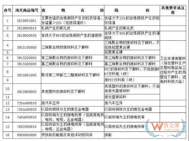 12月31日起，这16种物品将从“限制进口”变为“禁止进口”（附清单）-货之家