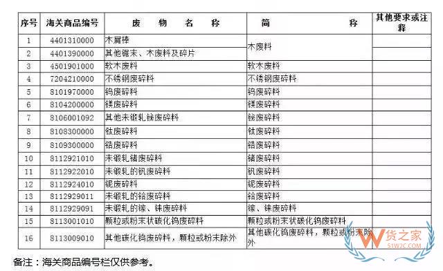 12月31日起，这16种物品将从“限制进口”变为“禁止进口”（附清单）-货之家