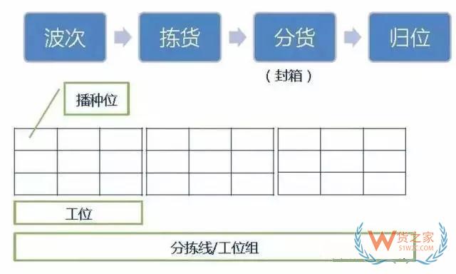 仓库如何能顺利且高效运作？流程、系统与设备一样都不能少—货之家