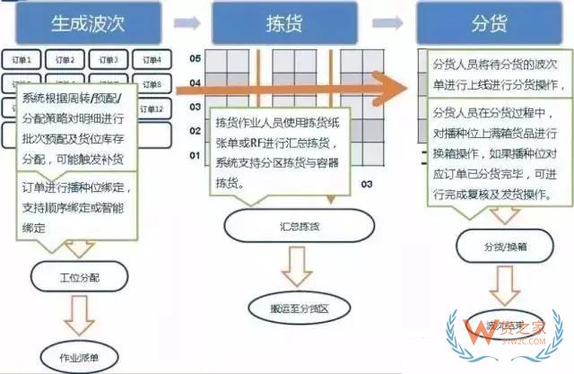 仓库如何能顺利且高效运作？流程、系统与设备一样都不能少—货之家