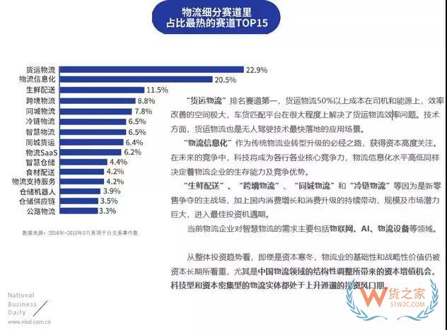 物流投资赛道：货运物流、物流信息化、生鲜配送排名前三—货之家