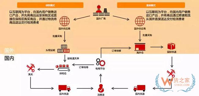 跨境电商如何清关？保税模式与直邮模式有何区别—货之家