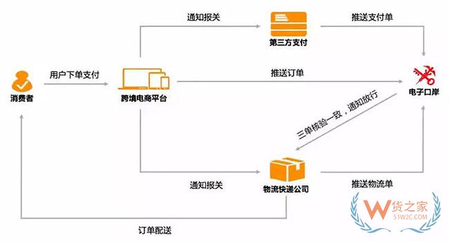 跨境电商如何清关？保税模式与直邮模式有何区别—货之家