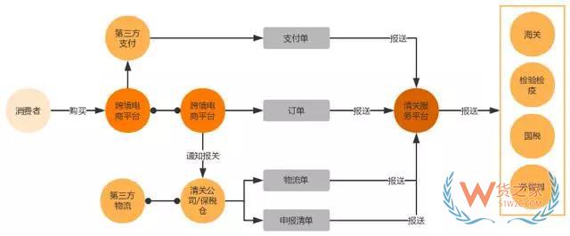 跨境电商如何清关？保税模式与直邮模式有何区别—货之家