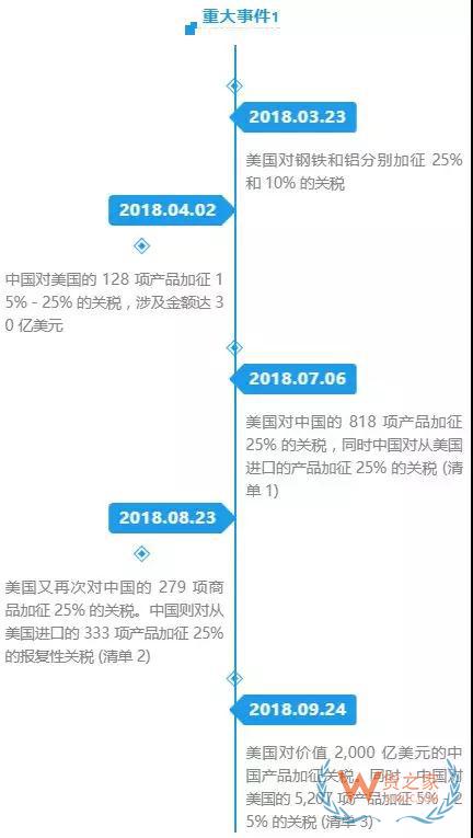 中美贸易摩擦环境下！给从事中美贸易进出口商的提醒和建议—货之家