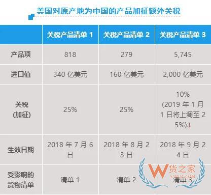 中美贸易摩擦环境下！给从事中美贸易进出口商的提醒和建议—货之家