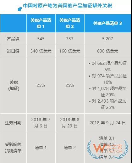 中美贸易摩擦环境下！给从事中美贸易进出口商的提醒和建议—货之家