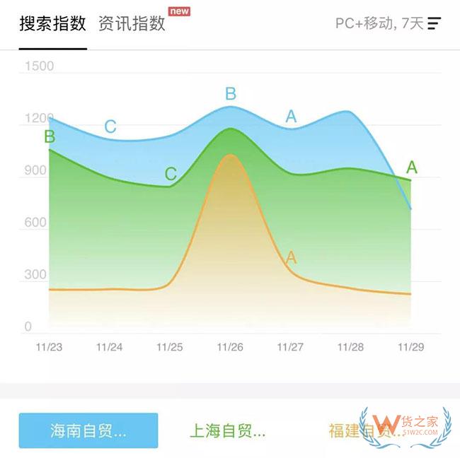 海南力压上海上位；中欧班列财政补贴将退出； 跨境电商又迎利好 | 决策参考—货之家