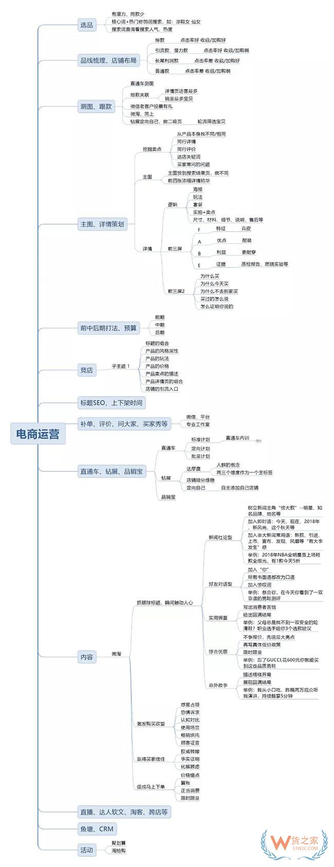 还在为电商运营头疼？快接下这篇干货！—货之家