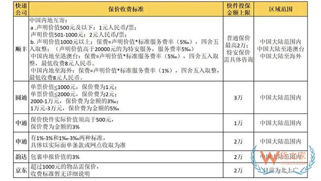 推动快递保价大众化，顺丰、京东、通达系谁更彻底？—货之家