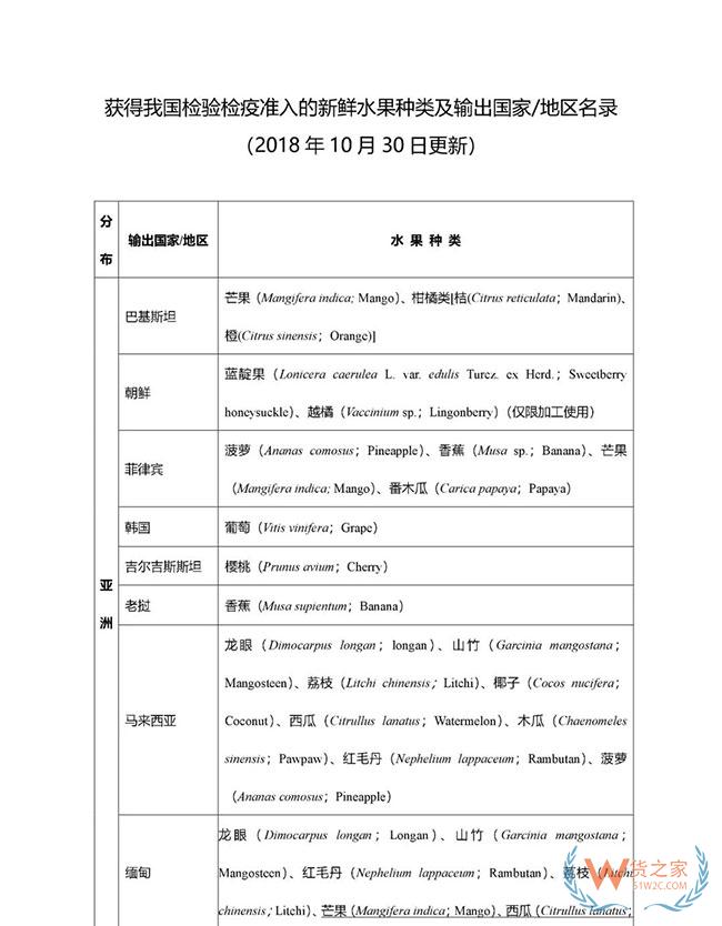 获得我国检验检疫准入的新鲜水果种类及输出国家/地区名录—货之家